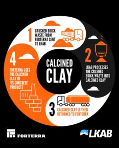 Forterra Infographic Calcinated Clay